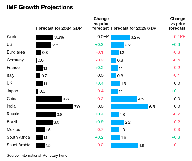 /brief/img/Screenshot 2024-10-23 at 07-21-35 IMF Lowers Global Growth Forecast Warns of Increasing Risks - Bloomberg.png